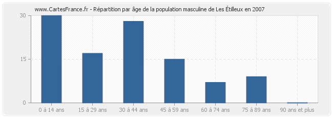 Répartition par âge de la population masculine de Les Étilleux en 2007
